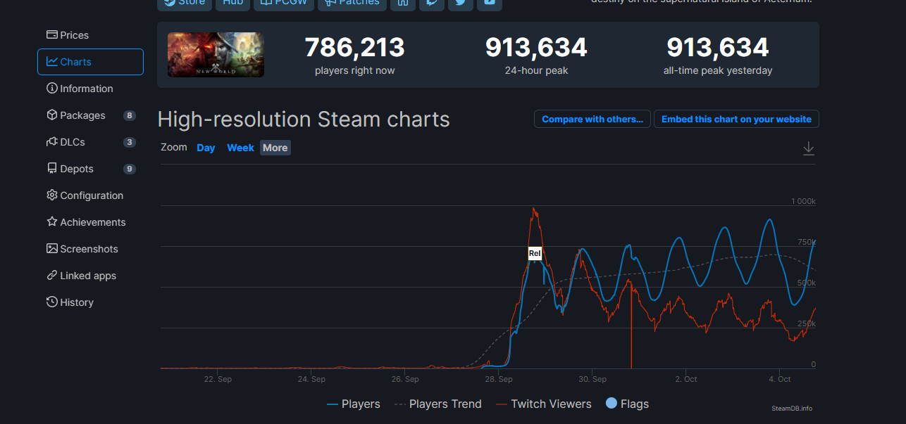 New World Eclipses 900K Concurrent Players Over The Weekend As Amazon Stops New Characters On Crowded Servers